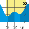 Kanaka Bay tide chart for Monday, June 22, 2026