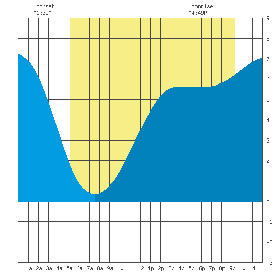 Kanaka Bay tide chart for Wednesday, June 24, 2026