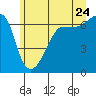 Kanaka Bay tide chart for Wednesday, June 24, 2026