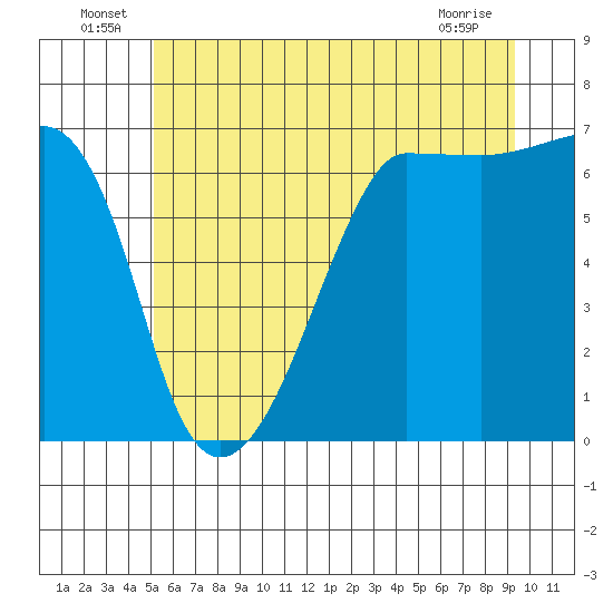 Kanaka Bay tide chart for Thursday, June 25, 2026