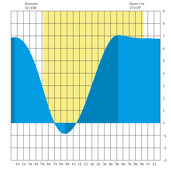 Kanaka Bay tide chart for Friday, June 26, 2026