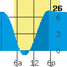 Kanaka Bay tide chart for Friday, June 26, 2026