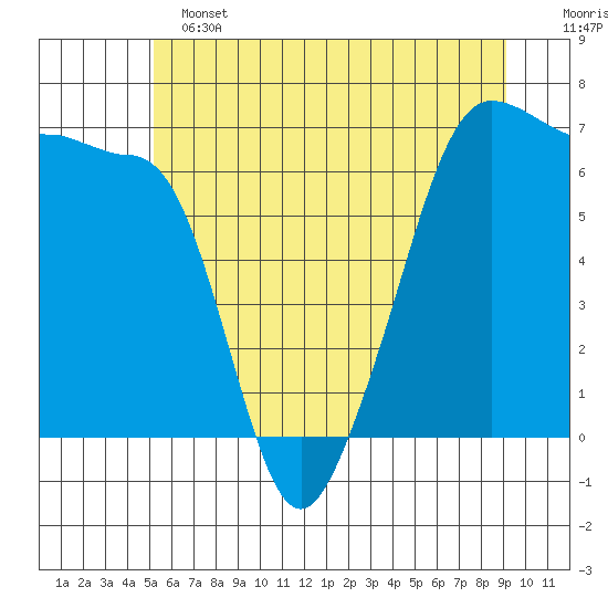 Kanaka Bay tide chart for Tuesday, June 2, 2026