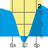 Kanaka Bay tide chart for Tuesday, June 2, 2026