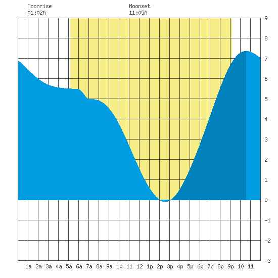 Kanaka Bay tide chart for Saturday, June 6, 2026