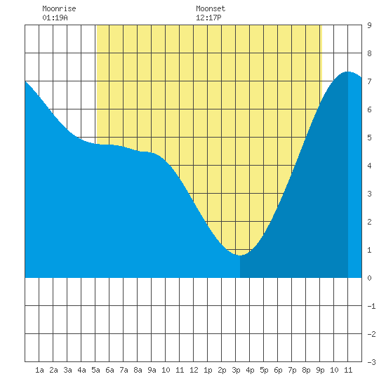 Kanaka Bay tide chart for Sunday, June 7, 2026