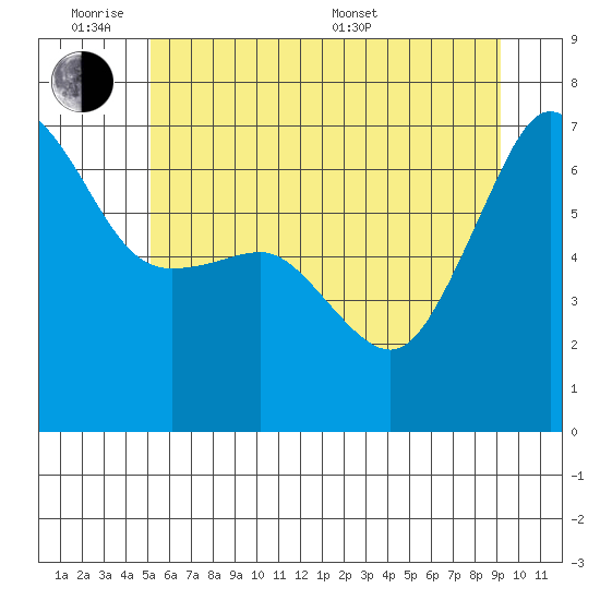 Kanaka Bay tide chart for Monday, June 8, 2026