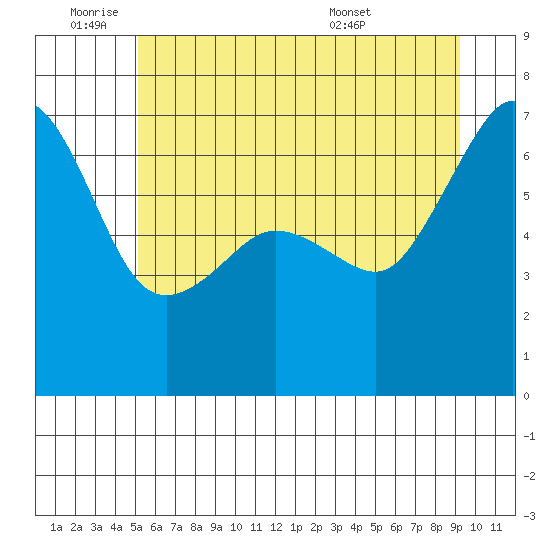 Kanaka Bay tide chart for Tuesday, June 9, 2026