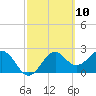 Ochlockonee Bay tide chart for Wednesday, March 10, 2021