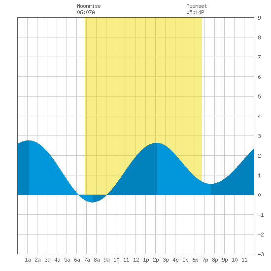 Ochlockonee Bay tide chart for Thursday, March 11, 2021