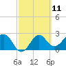 Ochlockonee Bay tide chart for Thursday, March 11, 2021