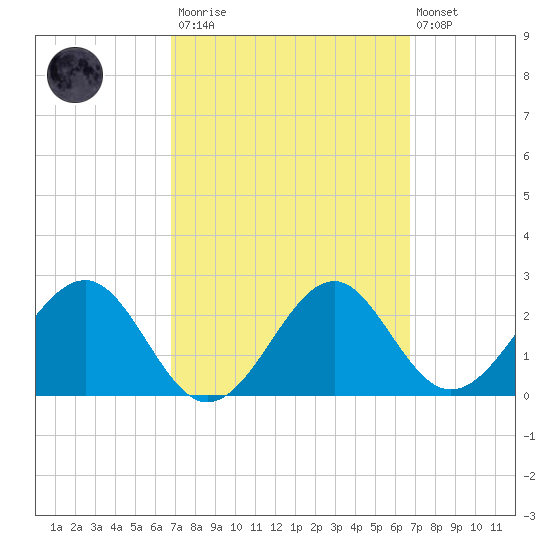Ochlockonee Bay tide chart for Saturday, March 13, 2021