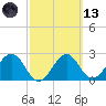 Ochlockonee Bay tide chart for Saturday, March 13, 2021