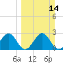 Ochlockonee Bay tide chart for Sunday, March 14, 2021