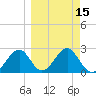 Ochlockonee Bay tide chart for Monday, March 15, 2021
