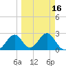 Ochlockonee Bay tide chart for Tuesday, March 16, 2021