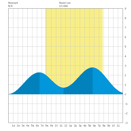 Ochlockonee Bay tide chart for Thursday, March 18, 2021