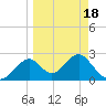 Ochlockonee Bay tide chart for Thursday, March 18, 2021