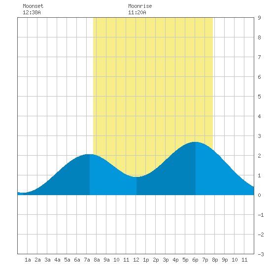 Ochlockonee Bay tide chart for Friday, March 19, 2021