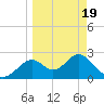 Ochlockonee Bay tide chart for Friday, March 19, 2021