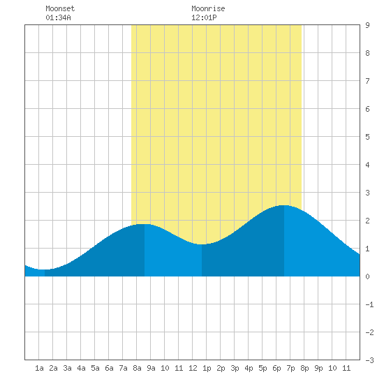 Ochlockonee Bay tide chart for Saturday, March 20, 2021