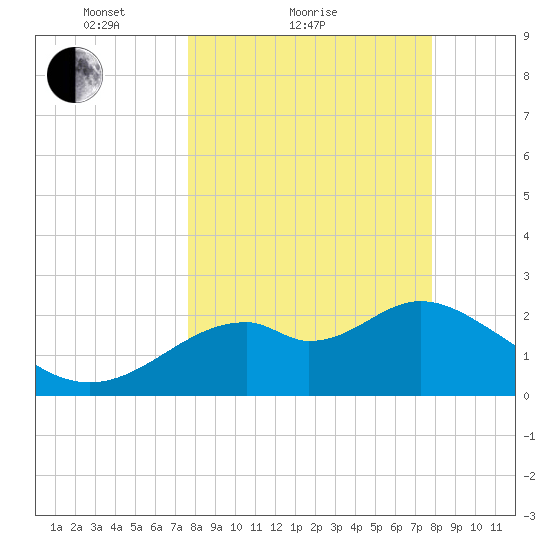 Ochlockonee Bay tide chart for Sunday, March 21, 2021