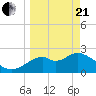 Ochlockonee Bay tide chart for Sunday, March 21, 2021