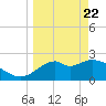 Ochlockonee Bay tide chart for Monday, March 22, 2021