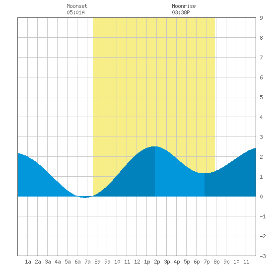 Ochlockonee Bay tide chart for Wednesday, March 24, 2021