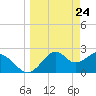 Ochlockonee Bay tide chart for Wednesday, March 24, 2021