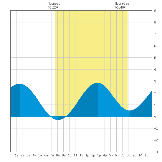 Ochlockonee Bay tide chart for Friday, March 26, 2021
