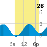 Ochlockonee Bay tide chart for Friday, March 26, 2021
