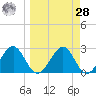 Ochlockonee Bay tide chart for Sunday, March 28, 2021