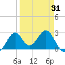 Ochlockonee Bay tide chart for Wednesday, March 31, 2021