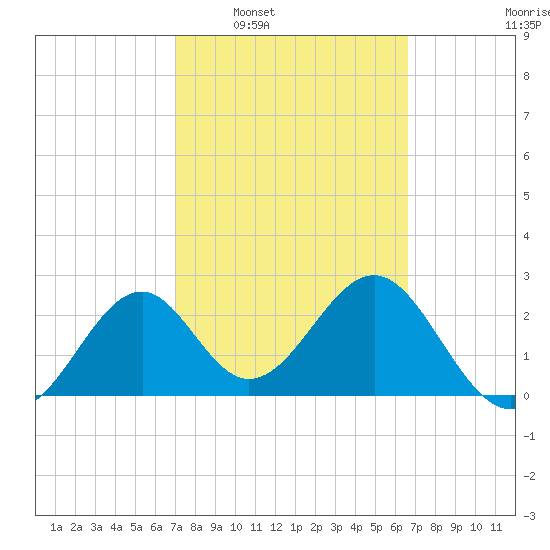 Ochlockonee Bay tide chart for Wednesday, March 3, 2021