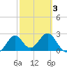 Ochlockonee Bay tide chart for Wednesday, March 3, 2021