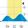 Ochlockonee Bay tide chart for Thursday, March 4, 2021