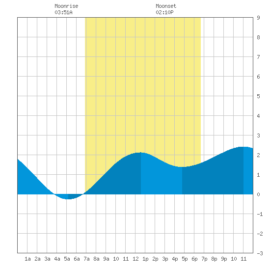 Ochlockonee Bay tide chart for Monday, March 8, 2021