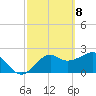 Ochlockonee Bay tide chart for Monday, March 8, 2021