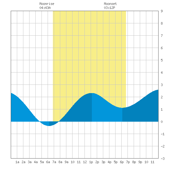 Ochlockonee Bay tide chart for Tuesday, March 9, 2021