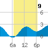 Ochlockonee Bay tide chart for Tuesday, March 9, 2021