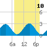 Ochlockonee Bay tide chart for Saturday, April 10, 2021