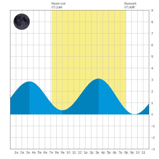 Ochlockonee Bay tide chart for Sunday, April 11, 2021