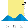 Ochlockonee Bay tide chart for Saturday, April 17, 2021