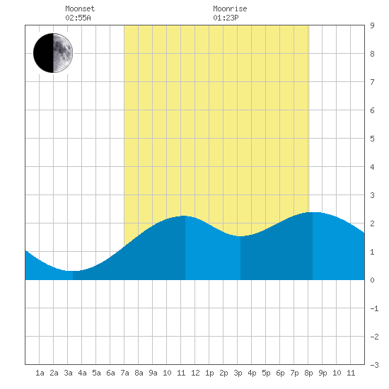Ochlockonee Bay tide chart for Tuesday, April 20, 2021