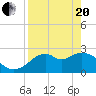 Ochlockonee Bay tide chart for Tuesday, April 20, 2021