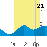Ochlockonee Bay tide chart for Wednesday, April 21, 2021