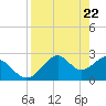 Ochlockonee Bay tide chart for Thursday, April 22, 2021