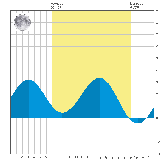 Ochlockonee Bay tide chart for Monday, April 26, 2021