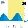 Ochlockonee Bay tide chart for Monday, April 26, 2021